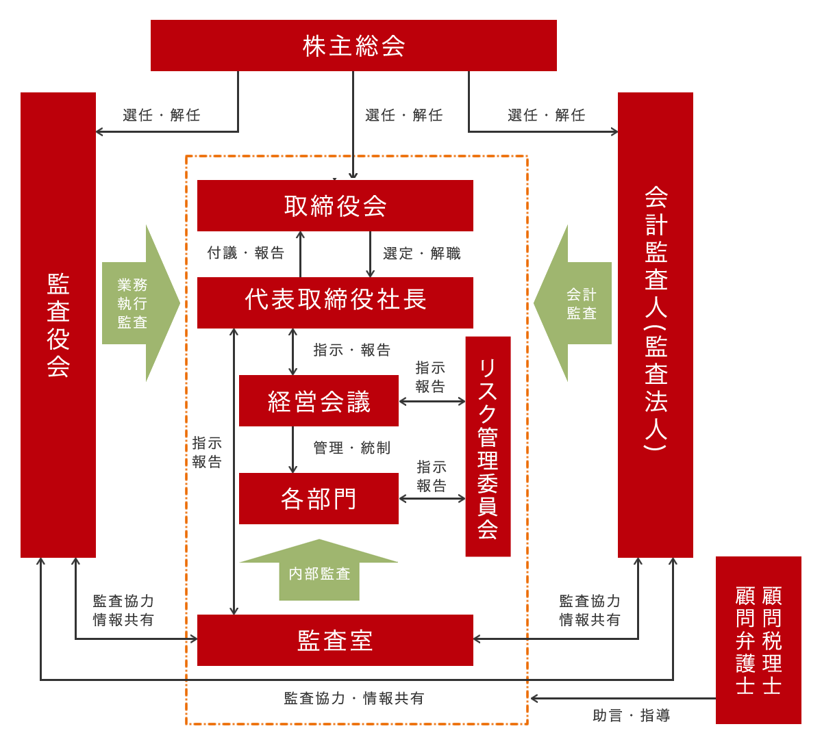 コーポレート・ガバナンス